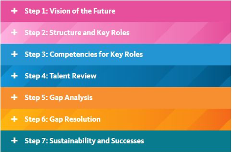 Succession readiness 7 steps