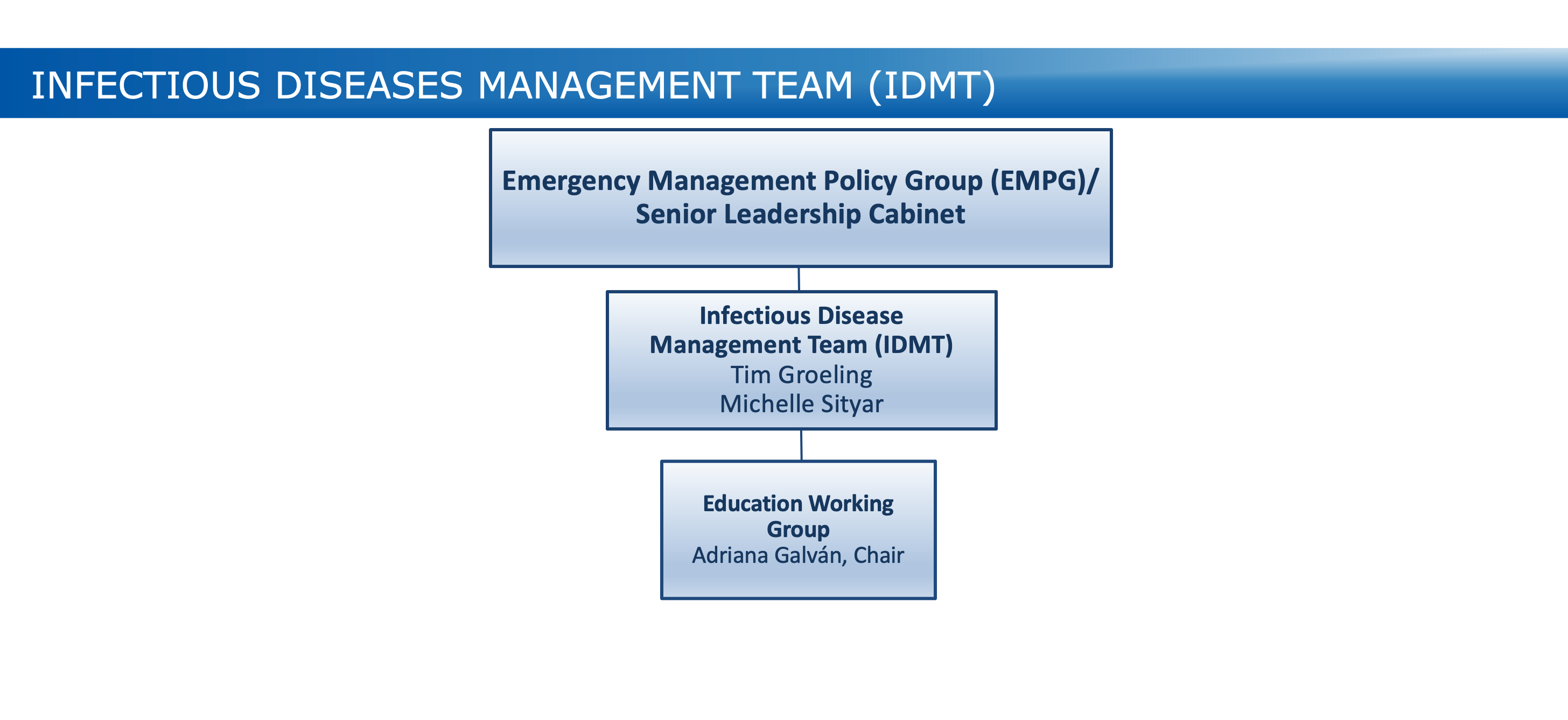 Infectious Diseases Management Team Org Structure