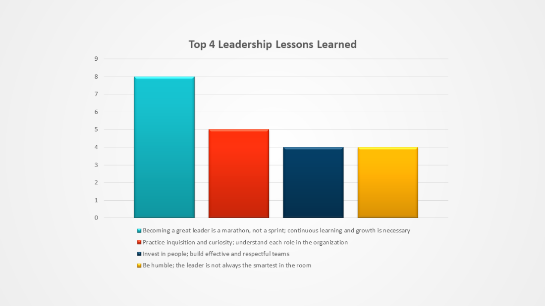 Top 4 Leadership Lessons Learned